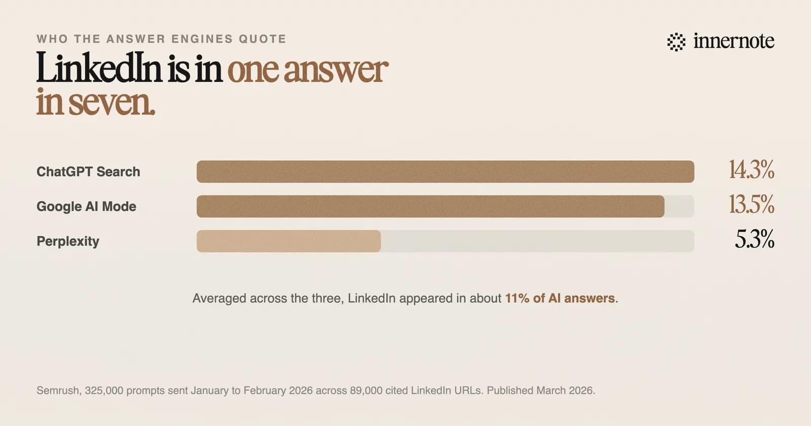 LinkedIn's share of AI answers by engine, from Semrush's analysis of 325,000 prompts: ChatGPT Search 14.3 percent, Google AI Mode 13.5 percent, Perplexity 5.3 percent, and about 11 percent averaged across the three.