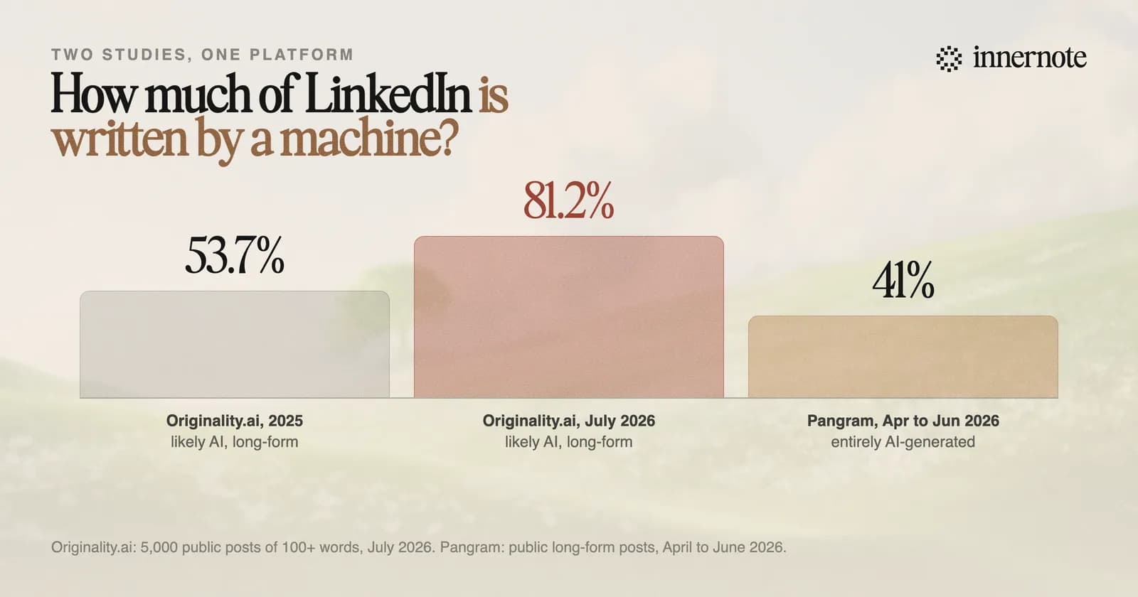 Two studies of the same platform in the same year reach very different answers. Originality.ai puts likely-AI long-form posts at 81.2 percent in July 2026, up from 53.7 percent measured across 2025. Pangram puts entirely AI-generated long-form posts at 41 percent for April to June 2026.