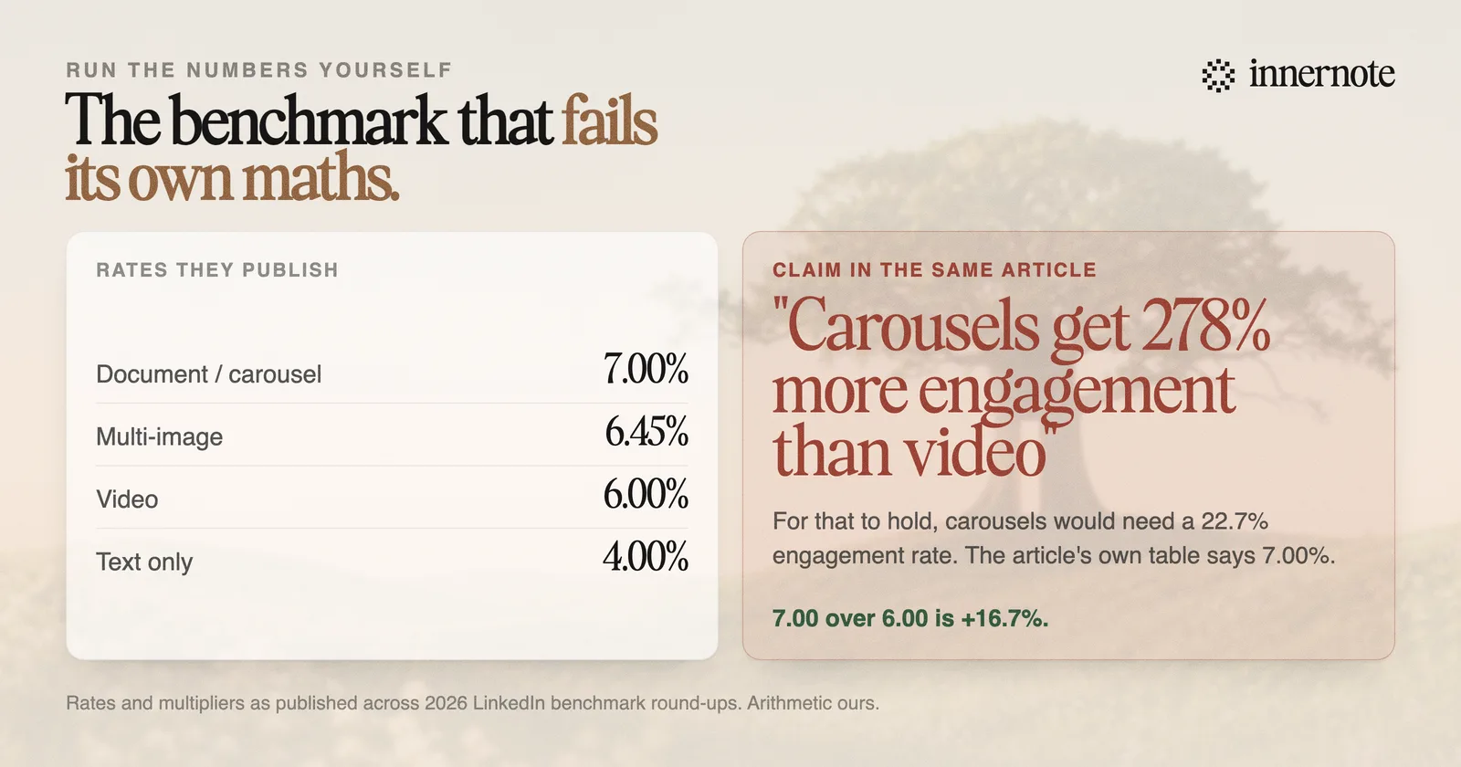 A comparison showing published LinkedIn engagement rates (carousel 7.00%, multi-image 6.45%, video 6.00%, text only 4.00%) against the claim that carousels get 278% more engagement than video, which would require a 22.7% carousel rate.