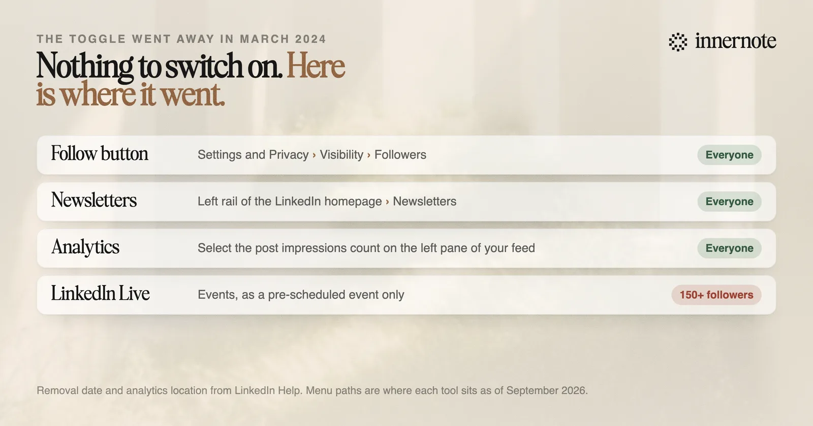 Where LinkedIn creator tools live after the March 2024 removal of the toggle: follow as primary button under Settings then Visibility then Followers, newsletters from the left rail of the homepage, LinkedIn Live through Events, and analytics from the post impressions count.