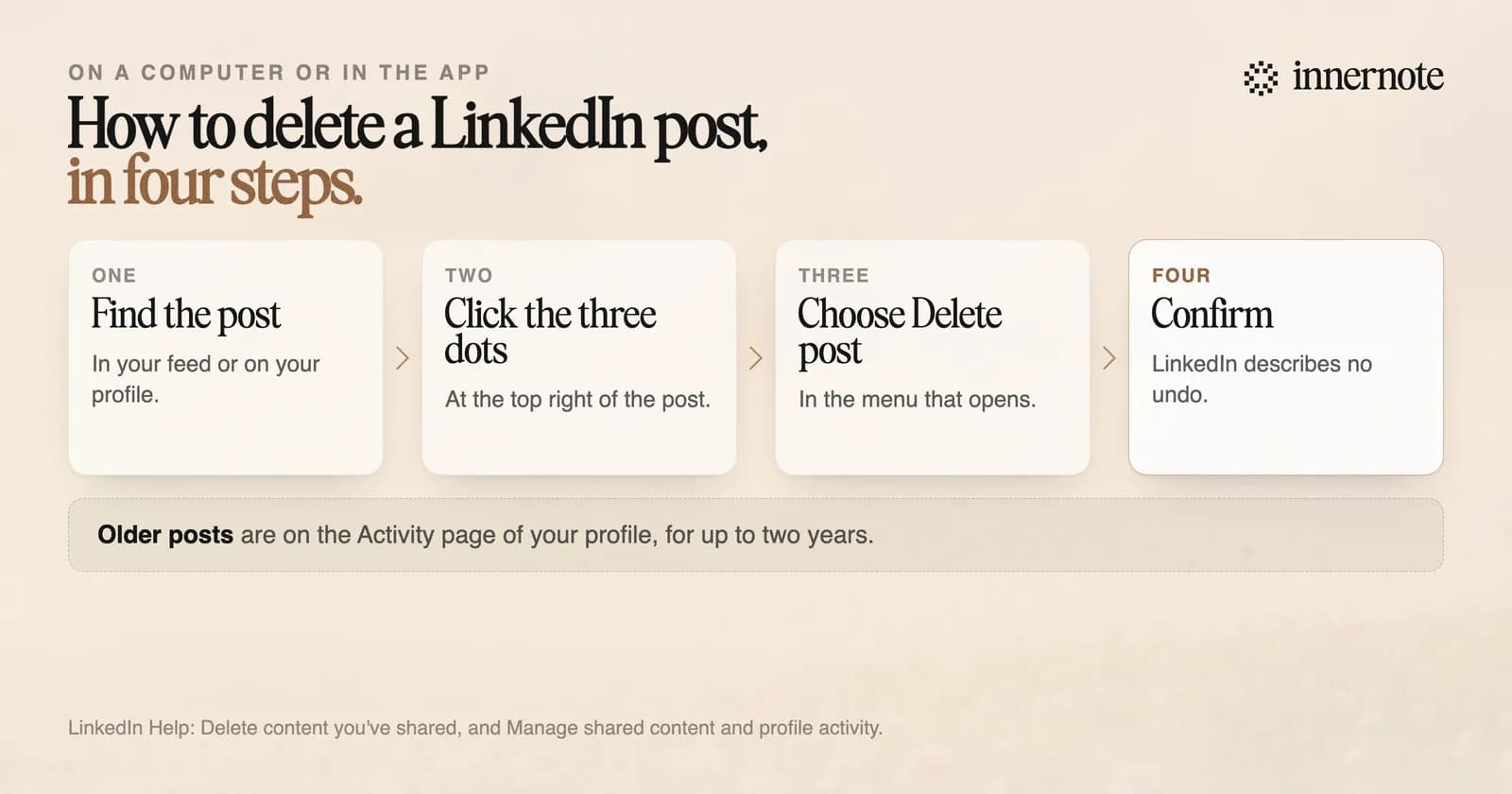 The four steps to delete a LinkedIn post. One: find the post, in your feed or on your profile. Two: click the three dots at its top right. Three: choose Delete post in the menu that opens. Four: confirm, and LinkedIn describes no undo. Posts up to two years old are on the Activity page of your profile.