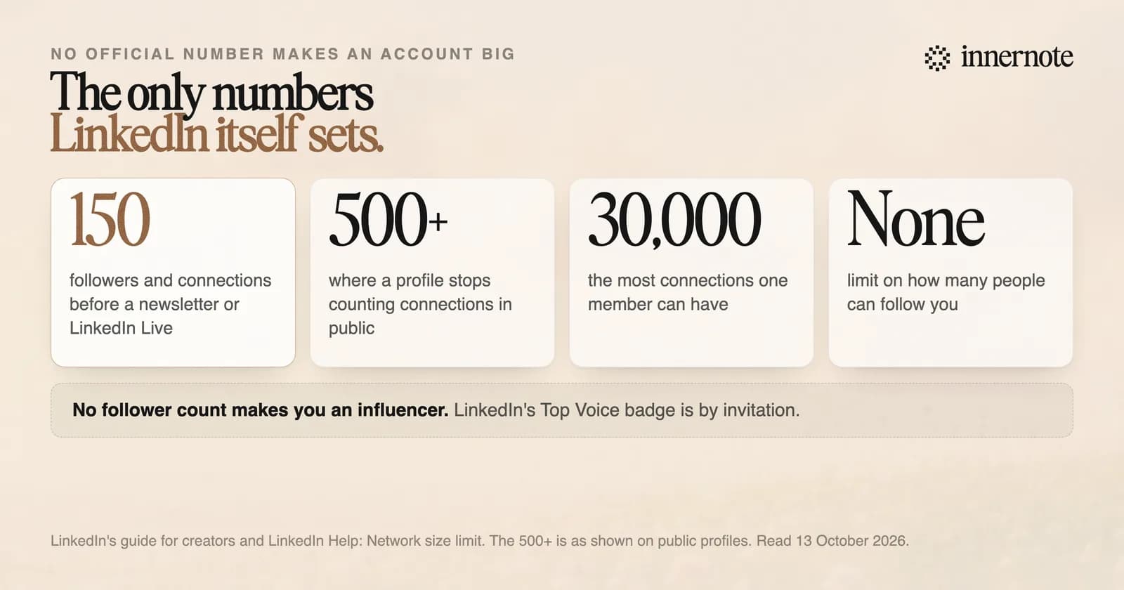 The only numbers LinkedIn itself sets. 150: the followers and connections you need before a newsletter or LinkedIn Live. 500+: where a profile stops counting connections in public. 30,000: the most connections one member can have. None: there is no limit on how many people can follow you. No follower count makes you an influencer, and LinkedIn's Top Voice badge is by invitation.
