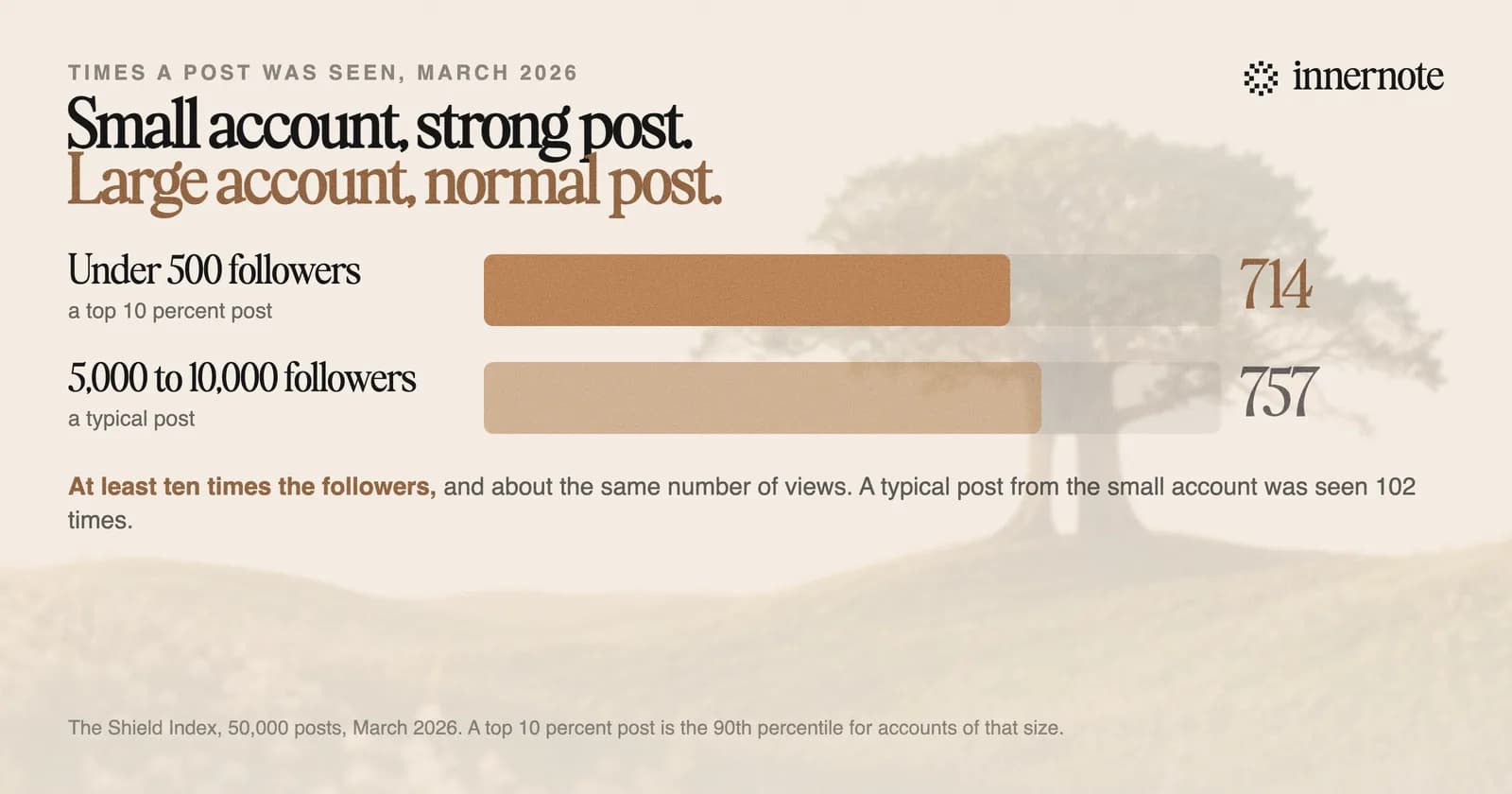 How many times a LinkedIn post was seen in March 2026, at two account sizes. A top 10 percent post from an account under 500 followers was seen 714 times. A typical post from an account with 5,000 to 10,000 followers was seen 757 times. At least ten times the followers brought about the same number of views. A typical post from the small account was seen 102 times.