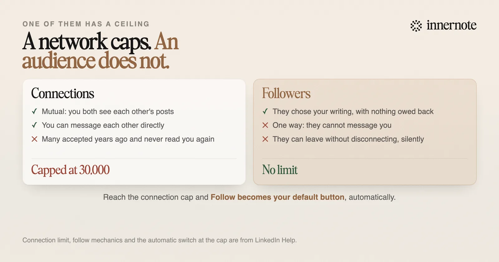 Connections are mutual, allow direct messages, and are capped at 30,000. Followers are one-way, cannot message you, and are uncapped. When you reach 30,000 connections, Follow becomes the default button on your profile.