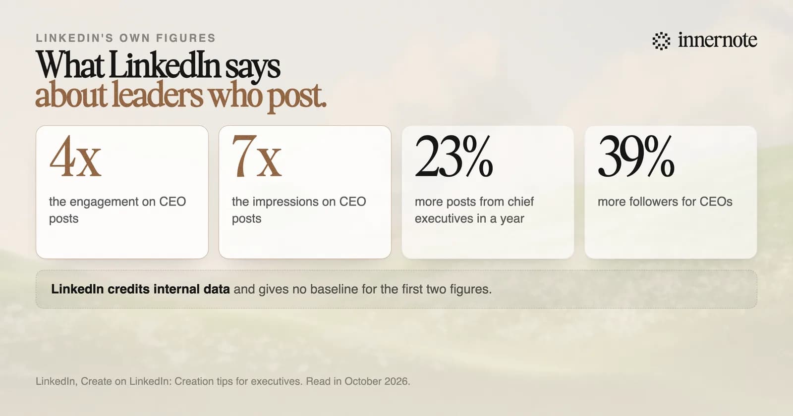 LinkedIn's own figures for leaders who post. CEO posts get 4 times the engagement and 7 times the impressions. Posts from chief executives rose 23 percent in a year, and followers of CEOs rose 39 percent. LinkedIn credits internal data and gives no baseline for the first two figures.