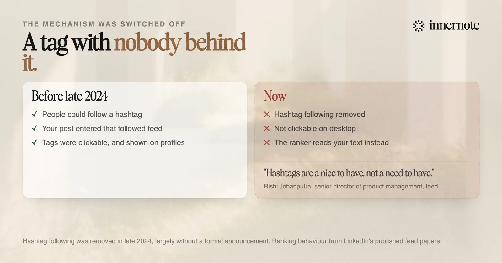 What a hashtag used to do compared with now. Before late 2024 a tag placed your post into a followed hashtag feed. After, hashtag following was removed, tags stopped being clickable on desktop, and the ranking model reads the post text instead.
