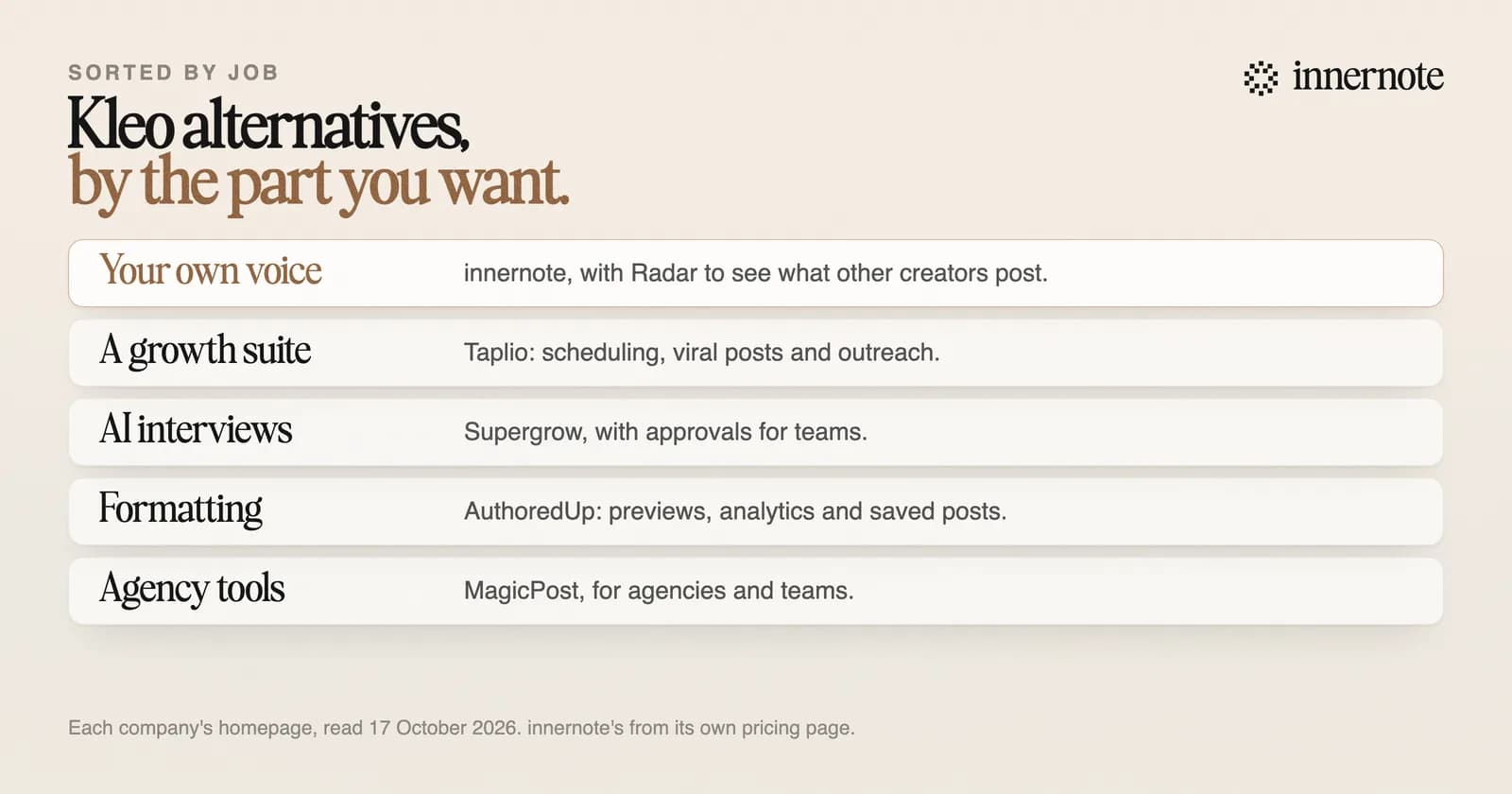 Kleo alternatives, by the part of Kleo you want. Your own voice: innernote, with Radar to see what other creators post. A growth suite: Taplio, with scheduling, viral posts and outreach. AI interviews: Supergrow, with approvals for teams. Formatting: AuthoredUp, with previews, analytics and saved posts. Agency tools: MagicPost, for agencies and teams.