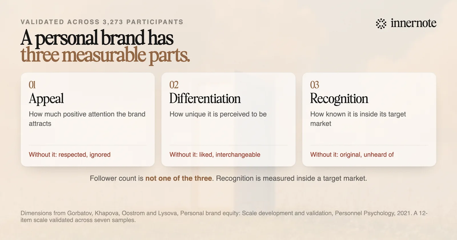 The three validated dimensions of personal brand equity: brand appeal, the degree to which a personal brand attracts positive attention; brand differentiation, the degree to which it is perceived as unique; and brand recognition, the degree to which it is known within its target market.