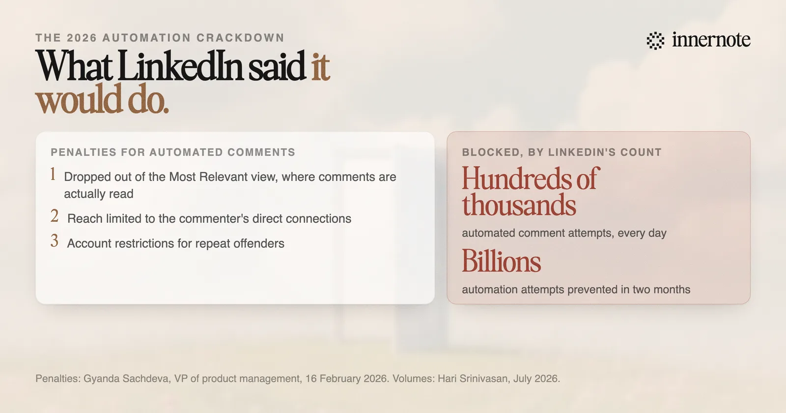 LinkedIn's stated enforcement scale in 2026: hundreds of thousands of automated comment attempts blocked every day, and billions of automation attempts prevented over a couple of months, alongside three named penalties for automated comments.