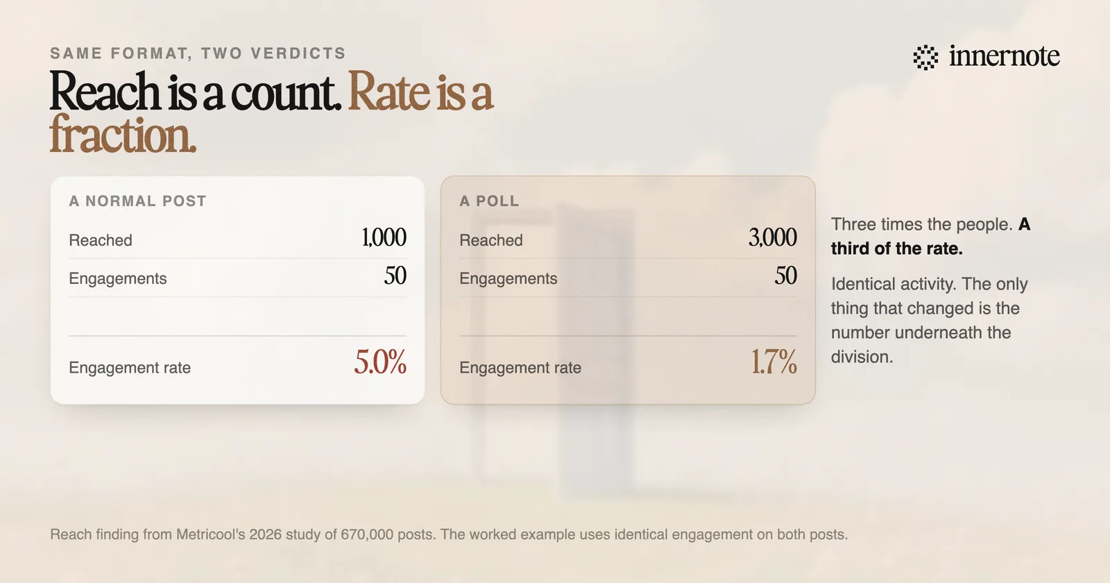 The same format measured two ways. Reach per post: polls reach almost three times more people than any other format. Engagement rate: polls are reported at a fraction of a percent. Reach sits in the denominator of the rate, so a format can be highest on one and lowest on the other.