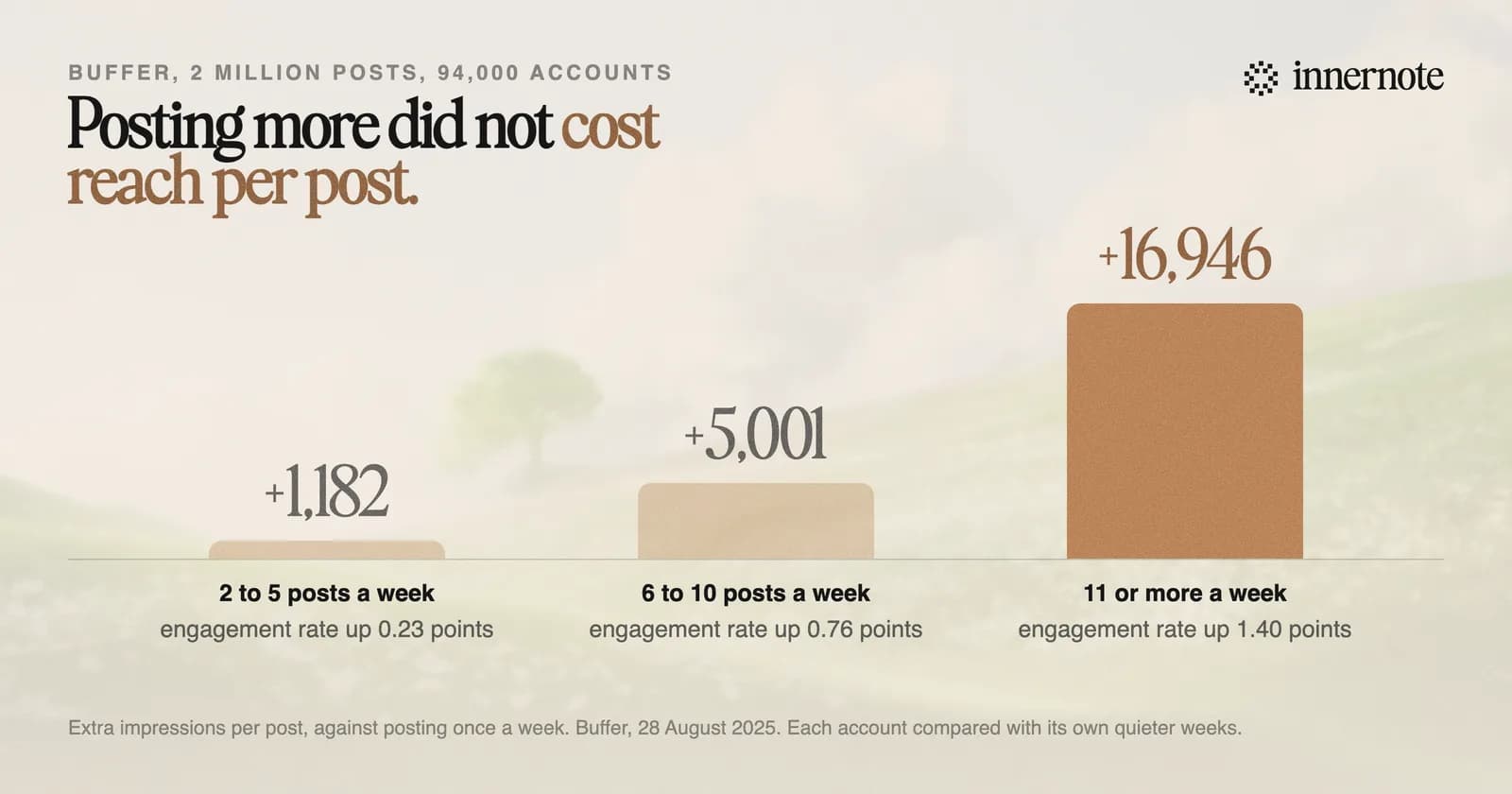 Extra impressions per post compared with posting once a week, from Buffer's study of 2 million LinkedIn posts: about 1,182 more at two to five posts a week, 5,001 more at six to ten, and 16,946 more at eleven or more.