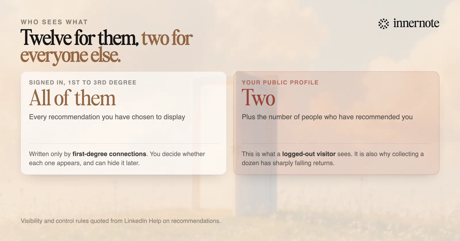 How LinkedIn recommendations are seen: signed-in first, second and third-degree connections see all of them, while a logged-out visitor on the public profile sees only the count and a maximum of two. Only first-degree connections can write one, and the recipient chooses whether it displays.