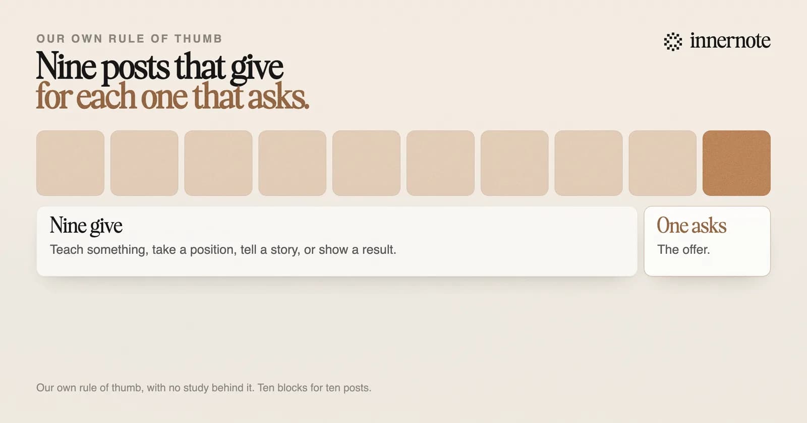 A mix of ten LinkedIn posts that sells without pushing: about nine give something, by teaching, taking a position, telling a story or showing a result, and about one makes the offer. This is our own rule of thumb.