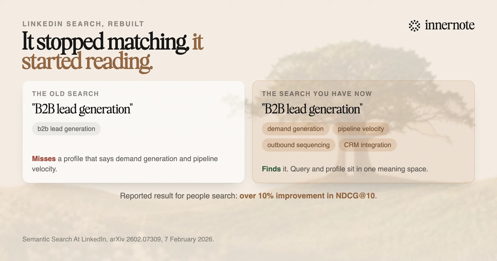 Two search models compared. The old one matches the literal string in a profile. The new one places the query and the profile in a shared meaning space, so a search for B2B lead generation can surface a profile that says demand generation and pipeline instead.