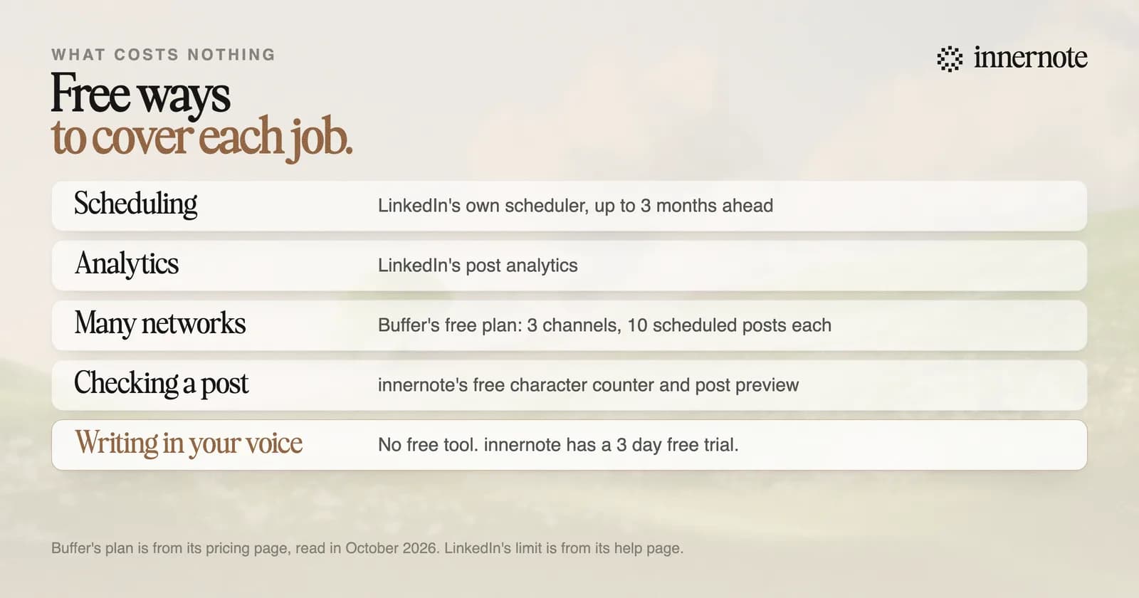 Free ways to cover each job. Scheduling: LinkedIn's own scheduler, up to 3 months ahead. Analytics: LinkedIn's post analytics. Many networks: Buffer's free plan, 3 channels with 10 scheduled posts each. Checking a post: innernote's free character counter and post preview. Writing in your voice: no free tool, and innernote has a 3 day free trial.