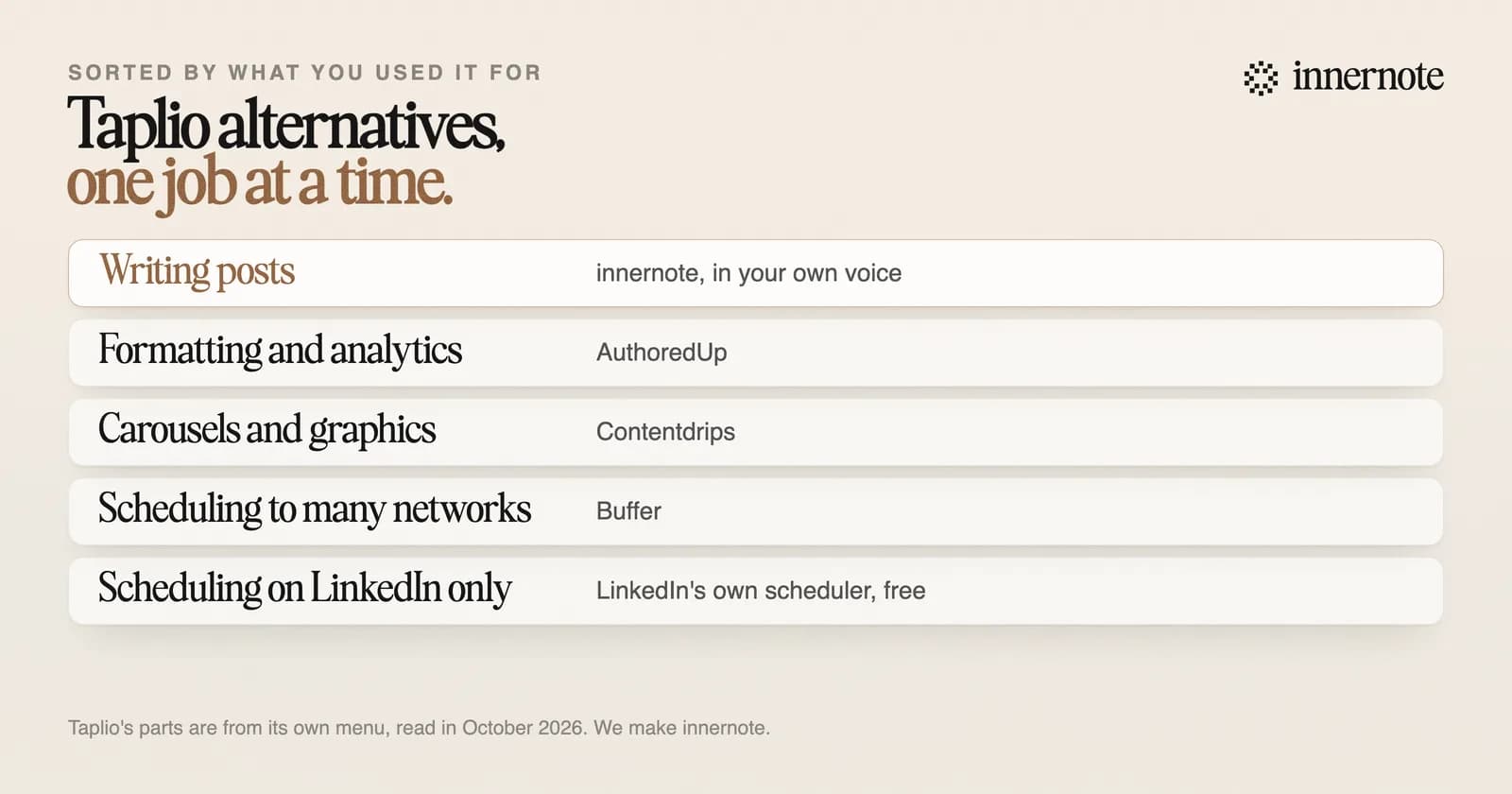 Taplio alternatives sorted by the part of Taplio you used. Writing posts: innernote. Formatting and analytics: AuthoredUp. Carousels and graphics: Contentdrips. Scheduling to many networks: Buffer. Scheduling on LinkedIn only: LinkedIn's own scheduler, which is free.