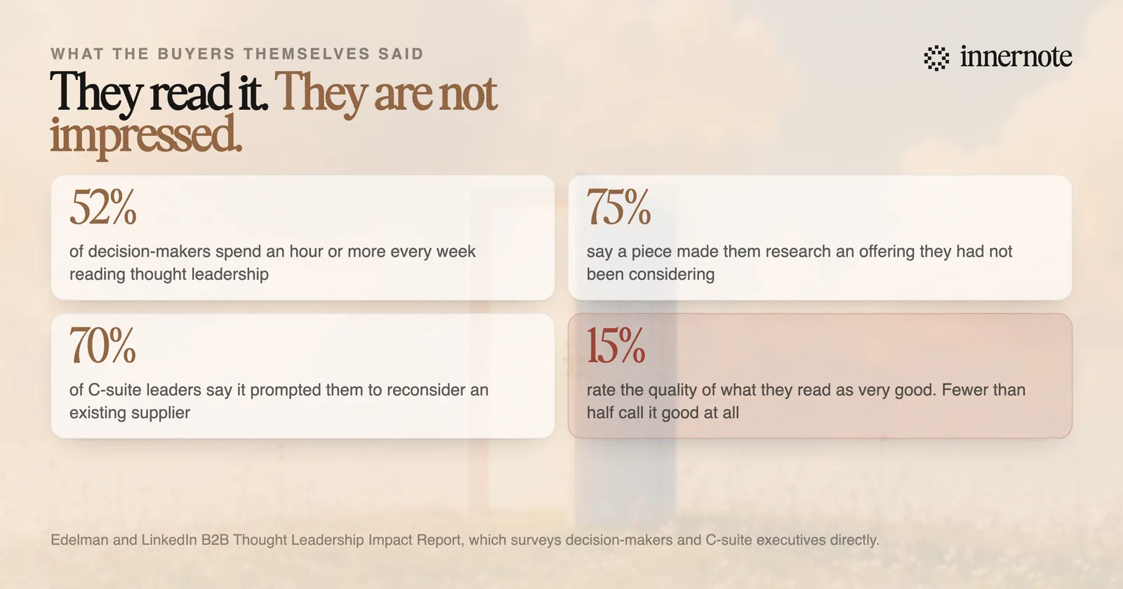 Findings from the Edelman and LinkedIn B2B Thought Leadership Impact Report: 52 percent of decision-makers spend an hour or more weekly on it, 75 percent researched an offering because of a piece, 70 percent of C-suite reconsidered a supplier, and fewer than half rate the quality as good.