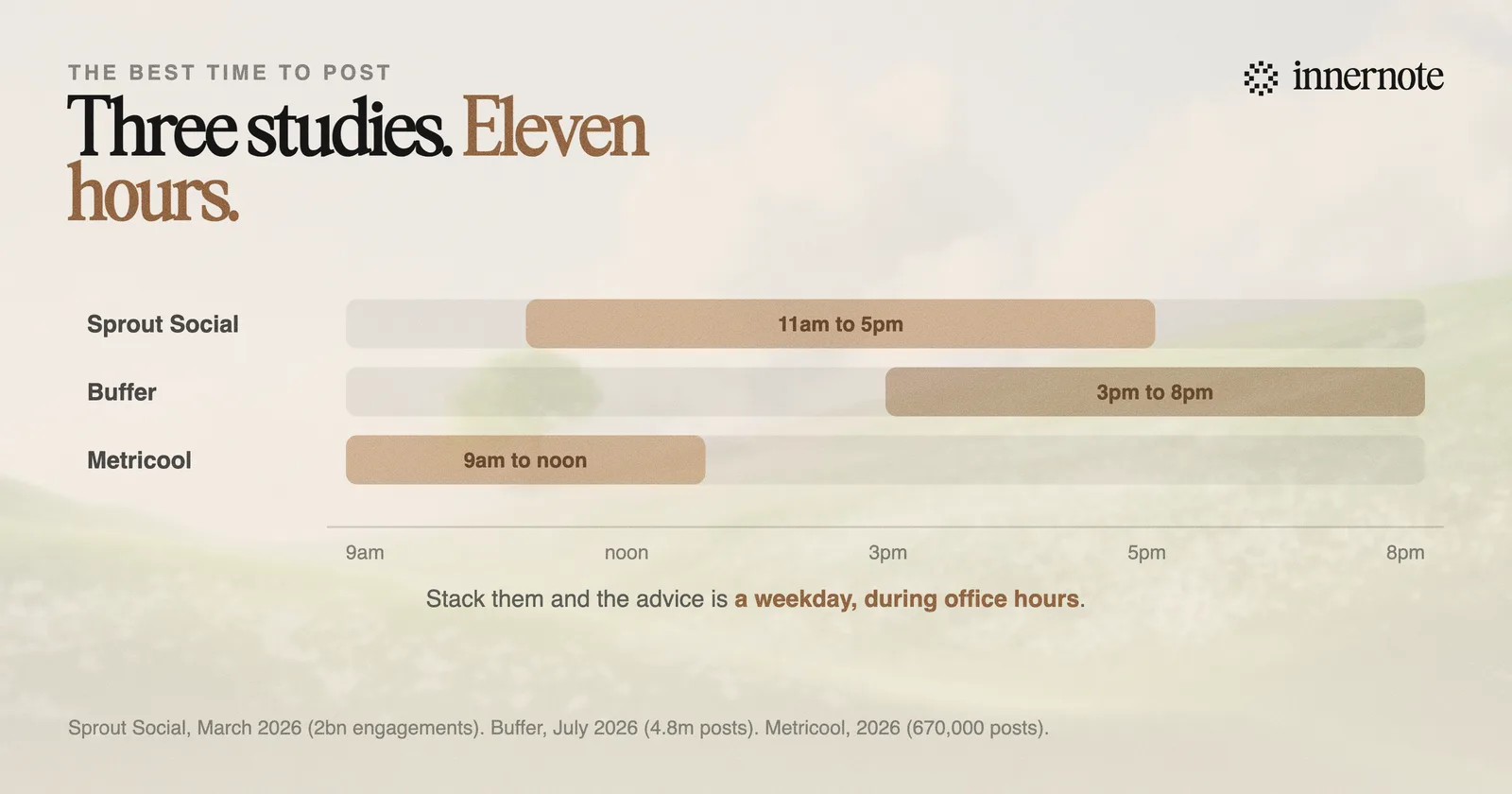 Three 2026 studies of the best time to post on LinkedIn, plotted against a clock. Sprout Social recommends 11am to 5pm, Buffer recommends 3pm to 8pm, Metricool identifies 9am to noon as peak activity. Together they cover 9am to 8pm.