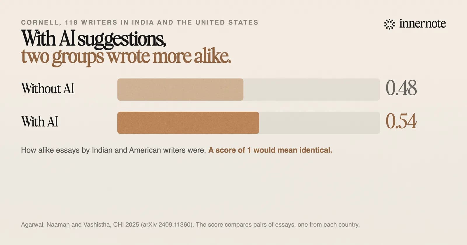 How alike essays by Indian and American writers were, with and without AI suggestions, in a Cornell study of 118 people. Without AI the similarity score was 0.48. With AI it was 0.54. On this scale 1 means identical.