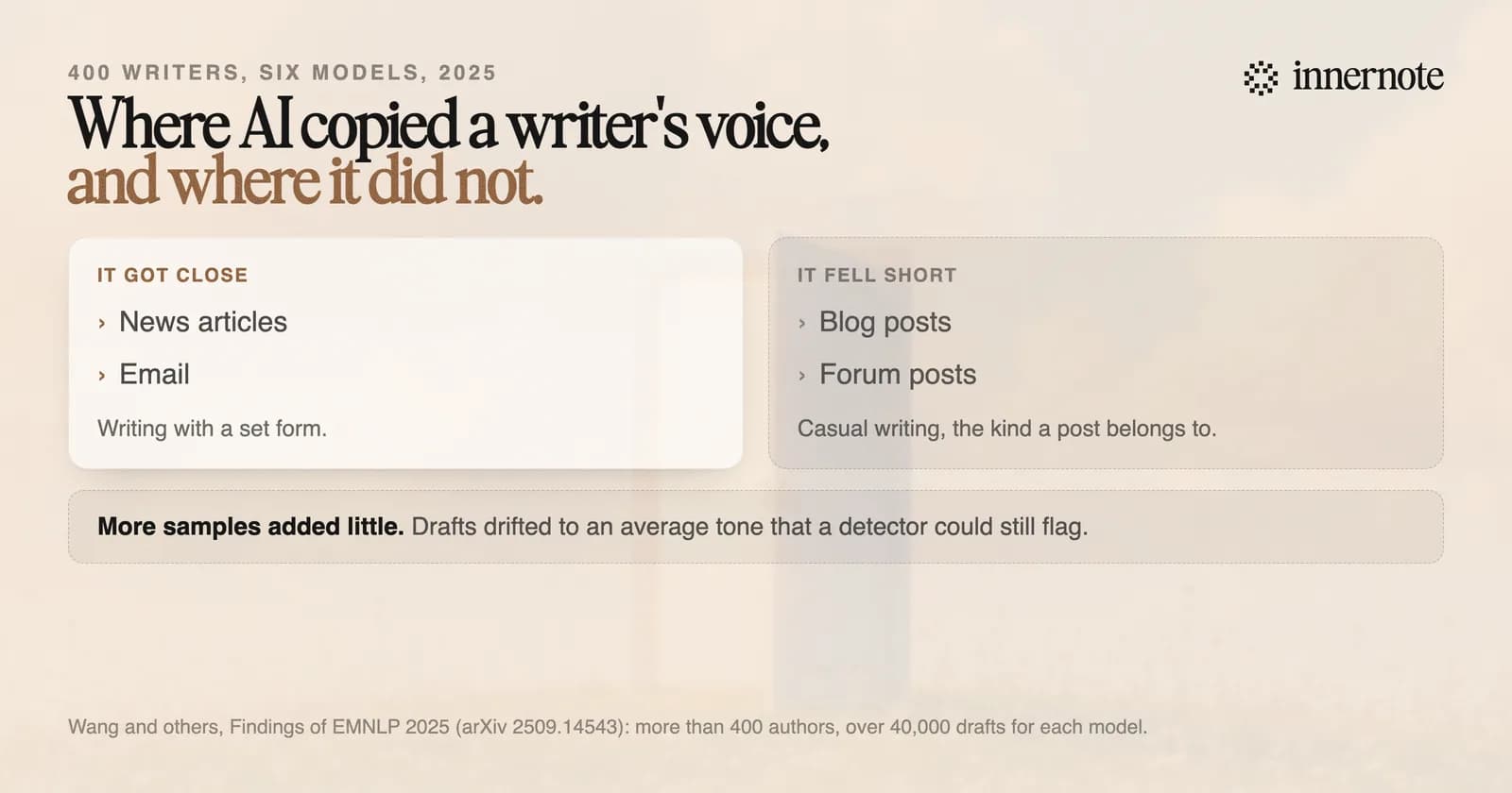 Where AI copied a writer's voice and where it did not, in a 2025 study of more than 400 writers and six models. It got close in news articles and email, writing with a set form. It fell short in blog posts and forum posts, casual writing of the kind a post belongs to. More samples added little, and drafts drifted to an average tone that a detector could still flag.