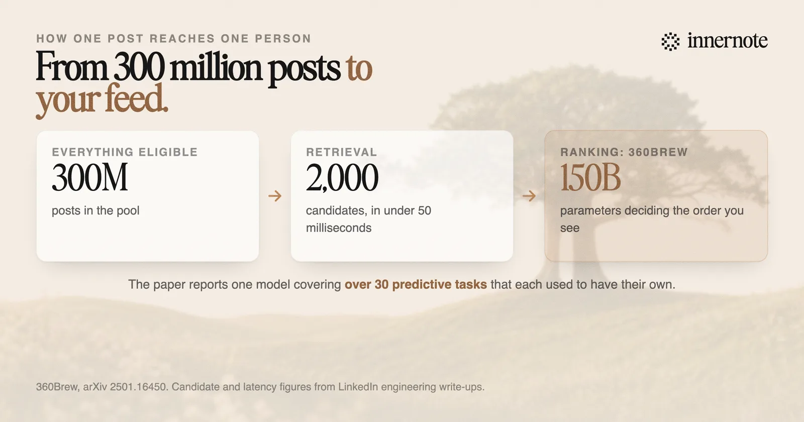 A three-stage pipeline: about 300 million eligible posts, narrowed by retrieval to roughly 2,000 candidates in under 50 milliseconds, then ranked by 360Brew, a 150-billion-parameter model.