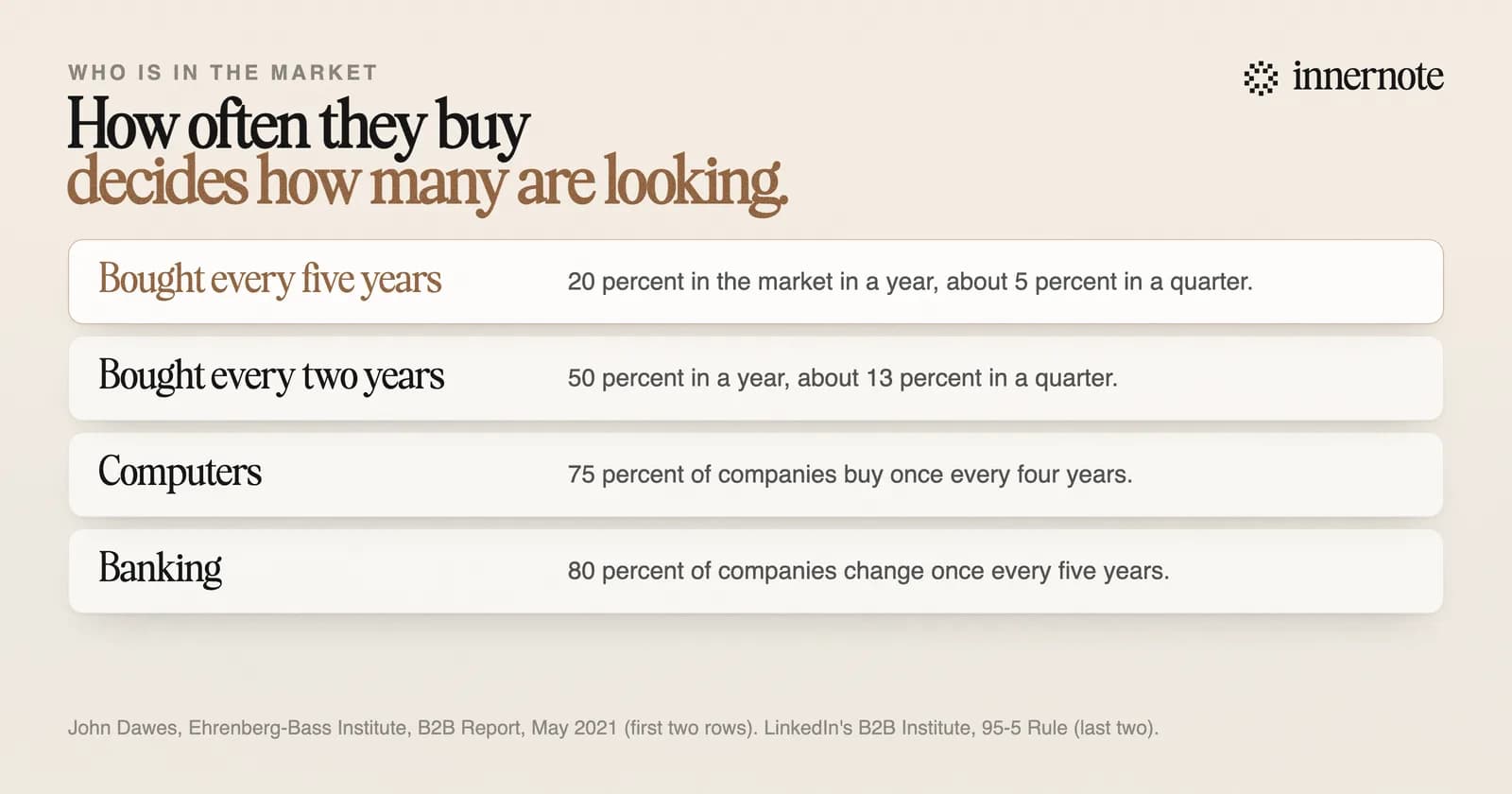 Who is in the market, by how often a client buys. A client who buys every five years: 20 percent are in the market in a year and about 5 percent in a quarter. Every two years: 50 percent in a year and about 13 percent in a quarter. Computers: 75 percent of companies buy once every four years. Banking: 80 percent of companies change once every five years.