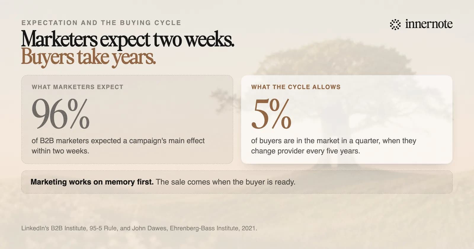 What marketers expect beside what the buying cycle allows. 96 percent of B2B marketers expected the main effect of an ad campaign within two weeks, in a study by LinkedIn. About 5 percent of buyers are in the market in a quarter, when clients change provider every five years, by John Dawes's sum. Marketing works on memory first, and the sale comes when the buyer is ready.