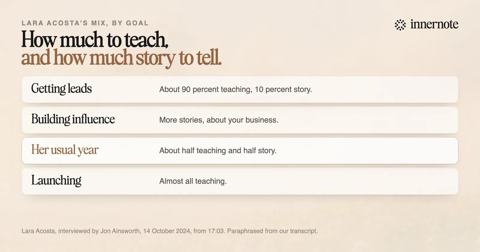 Lara Acosta's mix of teaching and story posts, by goal. To get leads, about 90 percent teaching and 10 percent story. To build influence and get invited to speak, more stories about your business. In her usual year, about half and half. When launching a product, almost all teaching.