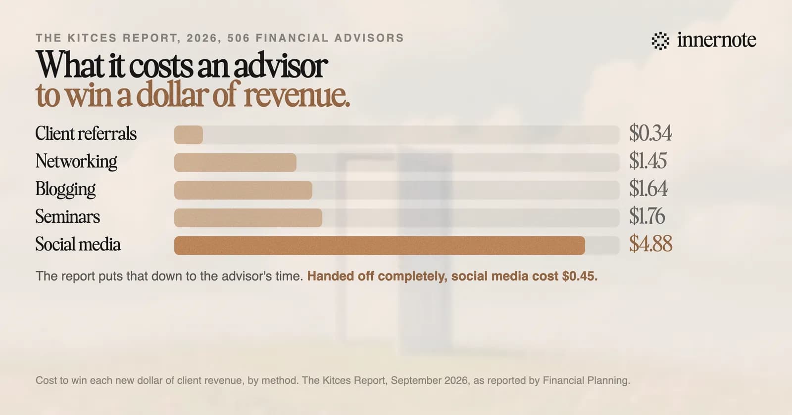 What it costs a financial advisor to win one dollar of new revenue, by marketing method, from The Kitces Report's 2026 study of 506 advisors. Client referrals 34 cents. Networking 1.45 dollars. Blogging 1.64. Seminars 1.76. Social media 4.88, the highest, falling to 45 cents when it is fully handed off.