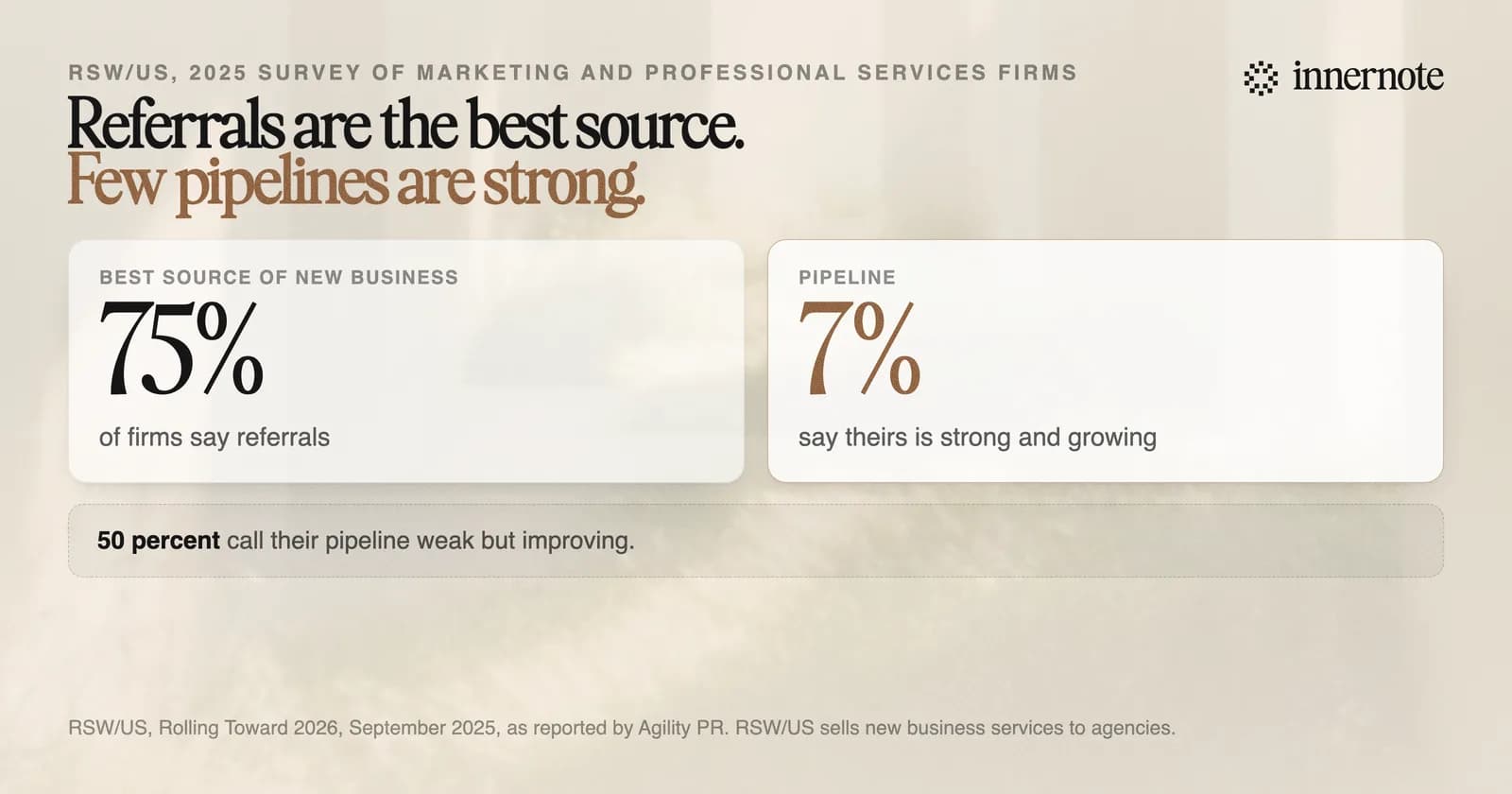 Two numbers from a 2025 survey of marketing and professional services firms. 75 percent say referrals are their best source of new business. 7 percent say their pipeline is strong and growing. 50 percent call their pipeline weak but improving.