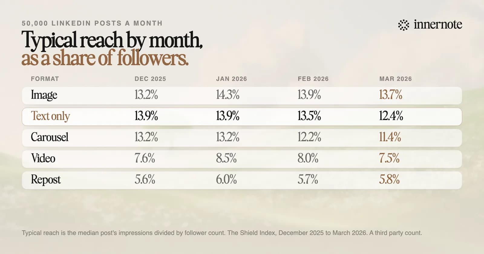 Typical reach by format and month, as a share of follower count, from December 2025 to March 2026. Image posts: 13.2, 14.3, 13.9 and 13.7 percent. Text posts: 13.9, 13.9, 13.5 and 12.4 percent. Carousels: 13.2, 13.2, 12.2 and 11.4 percent. Reposts stayed near 6 percent.
