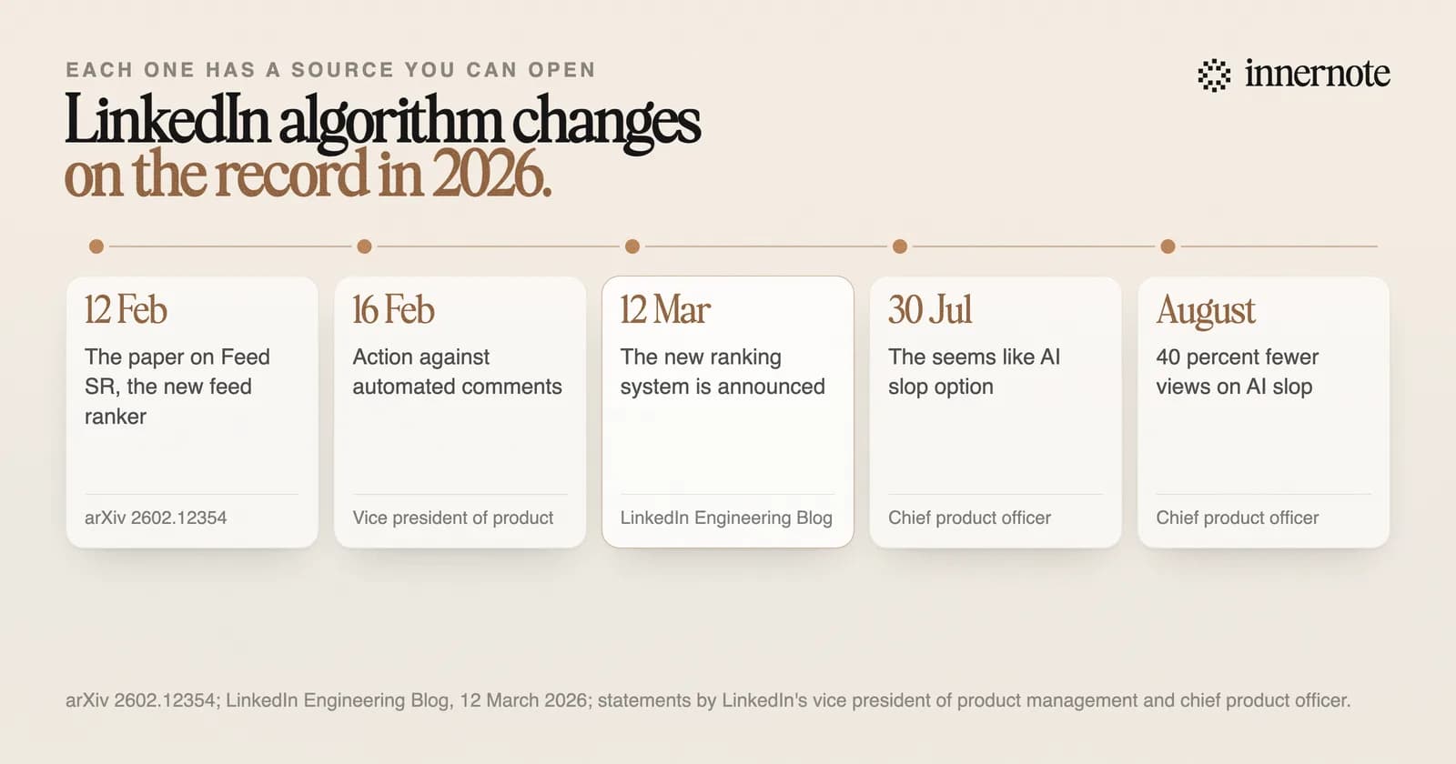 A timeline of LinkedIn changes on the record in 2026: 12 February, the paper on the new feed ranker; 16 February, action against automated comments; 12 March, the engineering blog announces the new ranking system; 30 July, the seems like AI slop option; August, 40 percent fewer views reported for such posts.