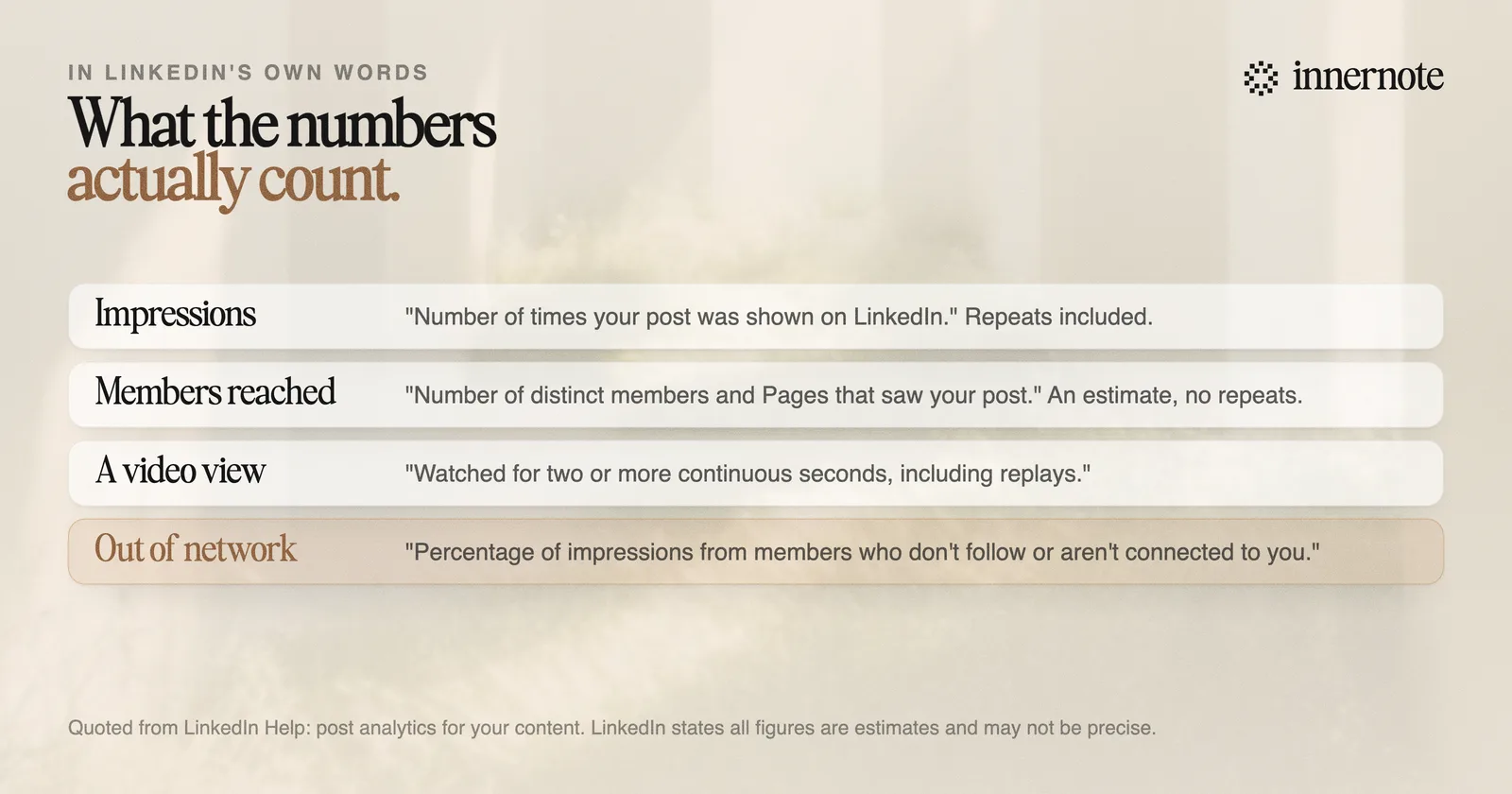 LinkedIn's own definitions: impressions are times shown, members reached is distinct viewers and is an estimate, in-network and out-of-network are percentages of impressions, and a video view is two or more continuous seconds including replays.