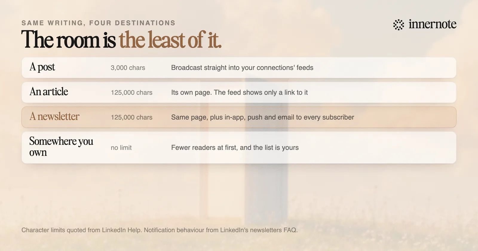 Four LinkedIn long-form options compared. A post gets 3,000 characters and goes straight into feeds. An article gets 125,000 characters but only a link appears in the feed. A newsletter is an article plus a notification to every subscriber. An external newsletter reaches fewer people but the list is yours.