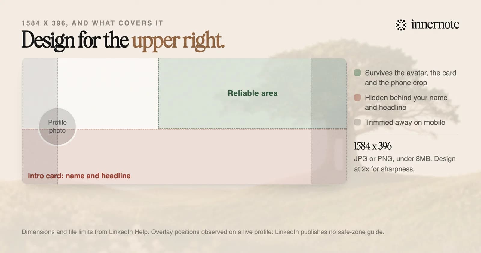 A LinkedIn banner at 1584 by 396 pixels, showing that the profile photo covers the lower left, the intro card covers the bottom band, and the mobile crop removes the sides. The reliable area is the upper right.