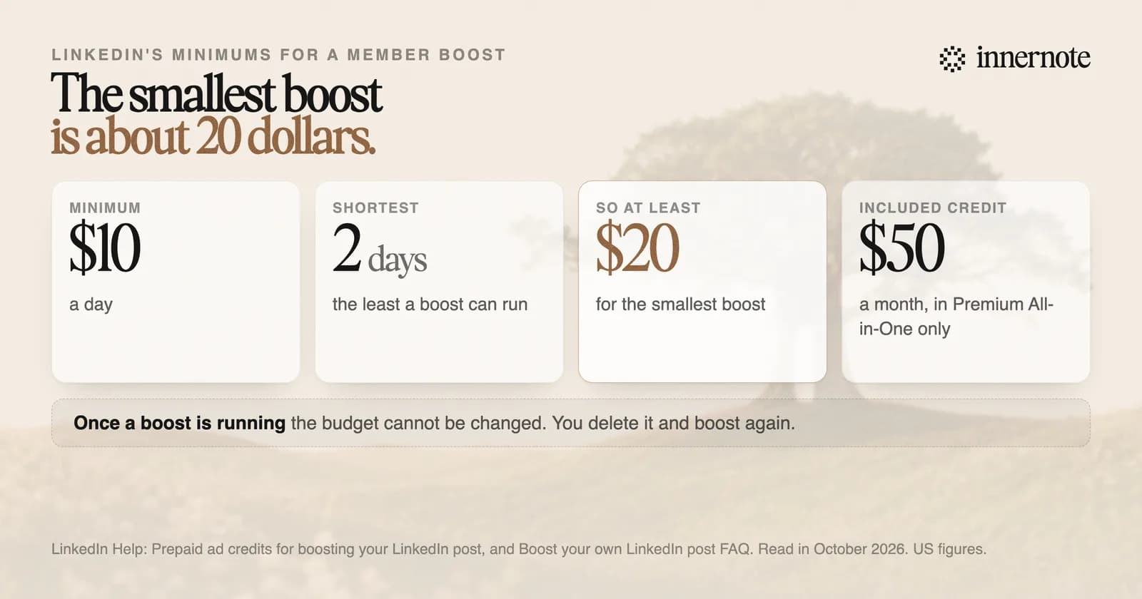 The cost of boosting a LinkedIn post: a minimum of 10 dollars a day, for at least 2 days, so about 20 dollars at the least. The budget cannot be changed once the boost is running. LinkedIn suggests an audience of 50,000 to 500,000 people.