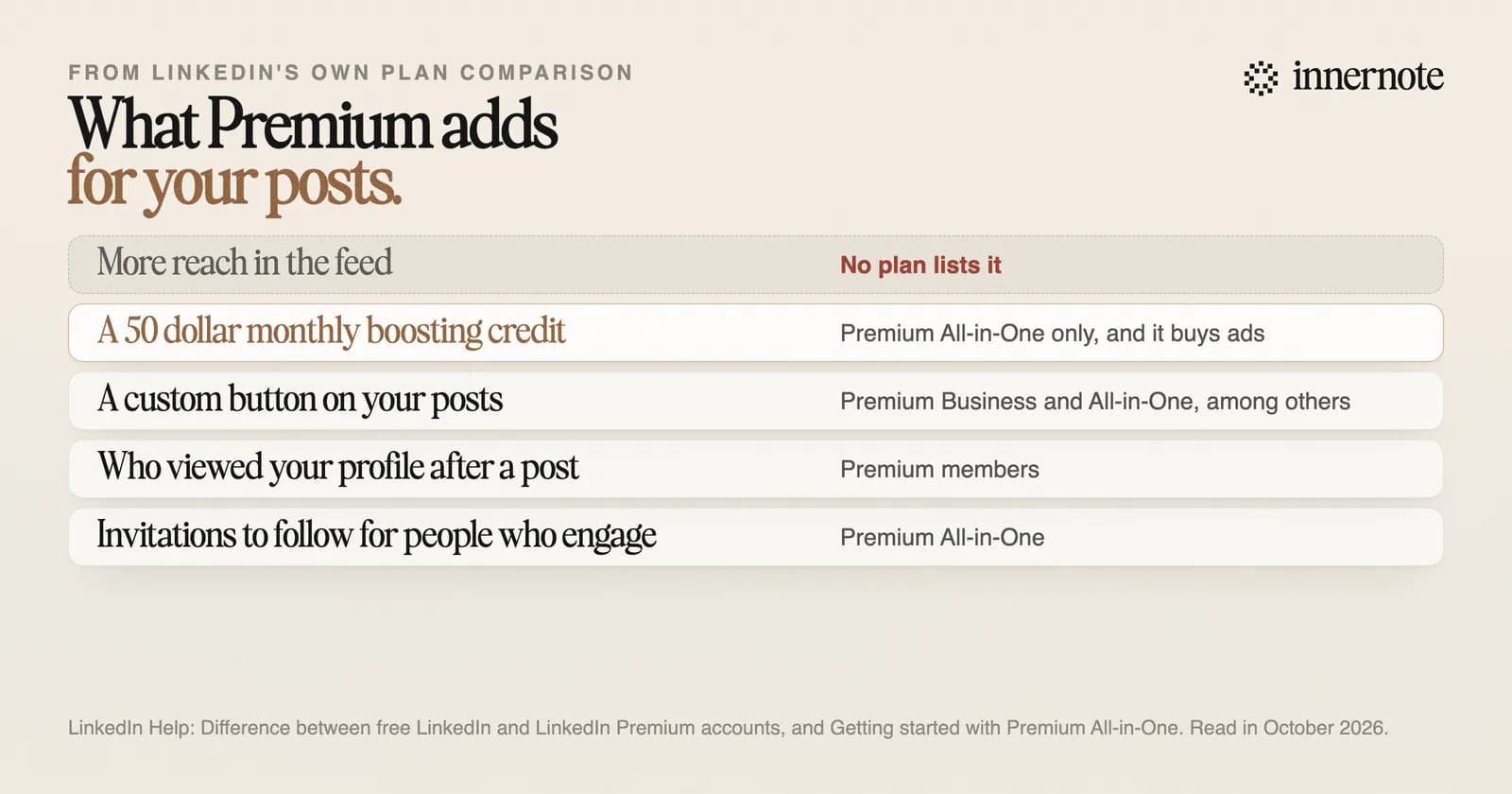 What LinkedIn Premium adds for your posts. It adds a custom button, a list of who viewed your profile after a post, and in the Premium All-in-One plan a 50 dollar monthly credit for boosting and invitations to follow for people who engage. No plan lists more reach in the feed.