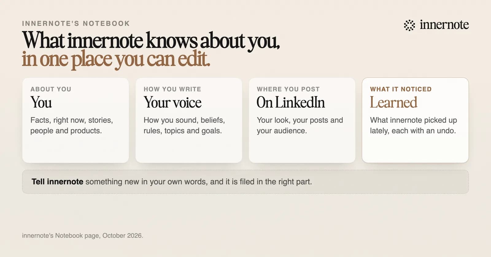 What innernote knows about you, in one notebook you can read and edit. You: facts, right now, stories, people and products. Your voice: how you sound, beliefs, rules, topics and goals. On LinkedIn: your look, your posts and your audience. Learned: what innernote picked up lately, each with an undo. Tell innernote something new in your own words, and it is filed in the right part.