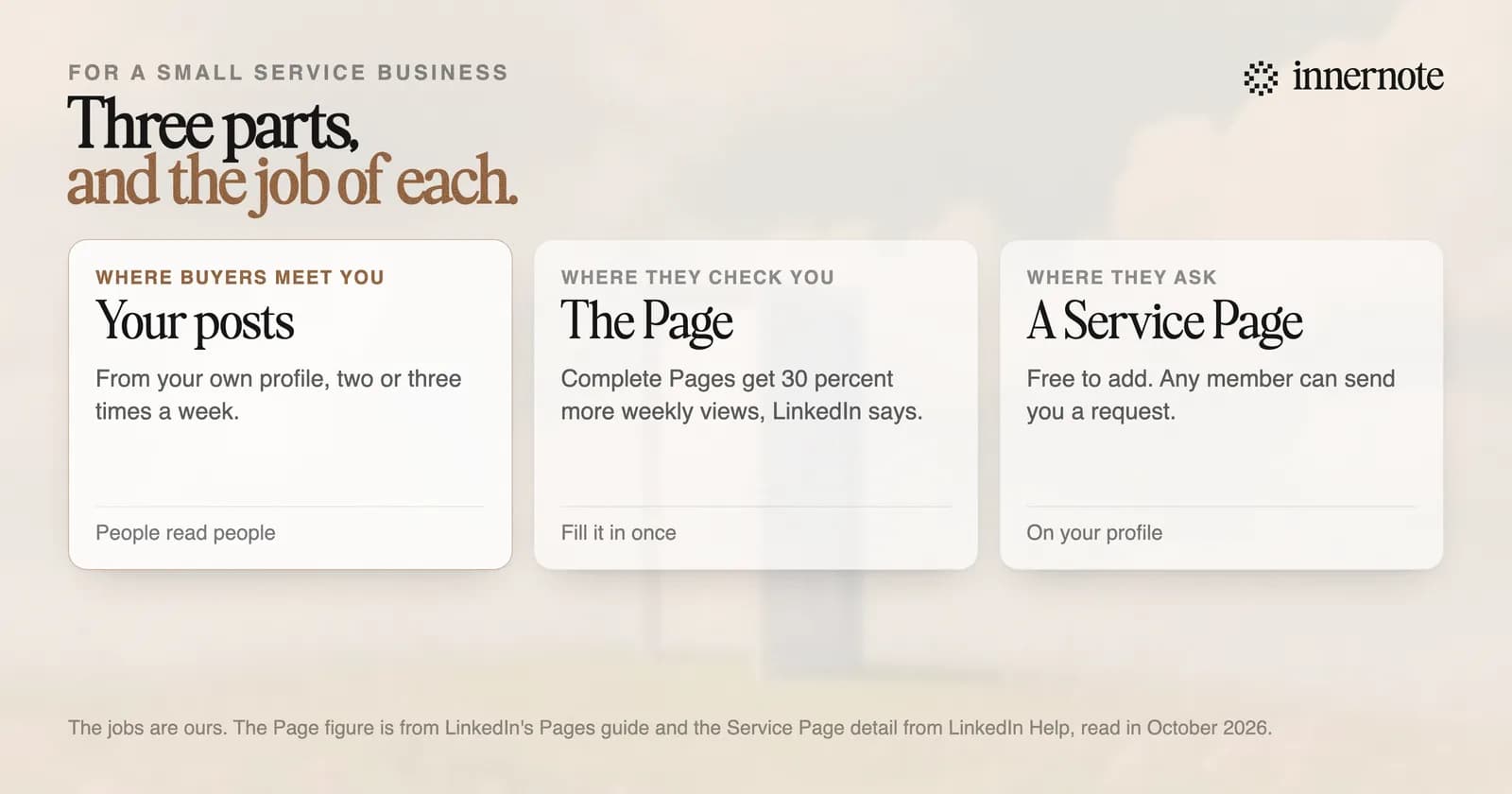 The three parts of using LinkedIn for a small business and the job of each. Your own profile and posts: where buyers first meet you. The company Page: the reference people check before they reply. A Service Page: the place a buyer sends a request, free to add.