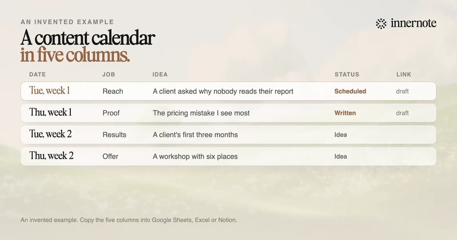A LinkedIn content calendar template with five columns: date, job, idea, status and link. Four invented example rows: a reach post about a client question, marked scheduled; a proof post about a pricing mistake, marked written; a results post about a client's first three months, marked idea; and an offer post for a workshop, marked idea.