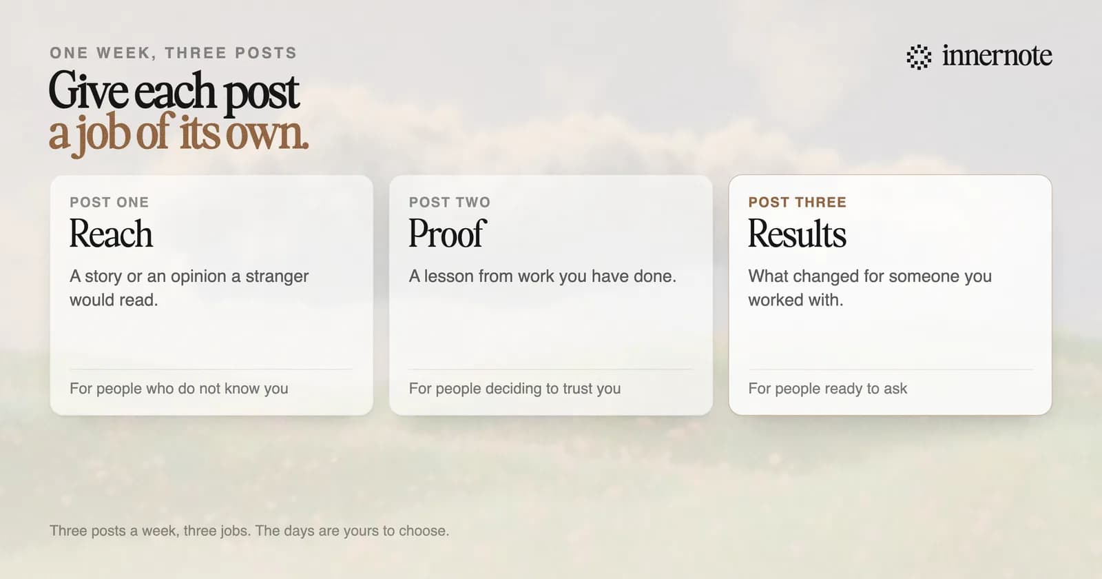 A LinkedIn content calendar for one week with three posts, each with a job. First post: reach, a story or an opinion a stranger would read. Second post: proof, a lesson from work you have done. Third post: results, what changed for someone you worked with.