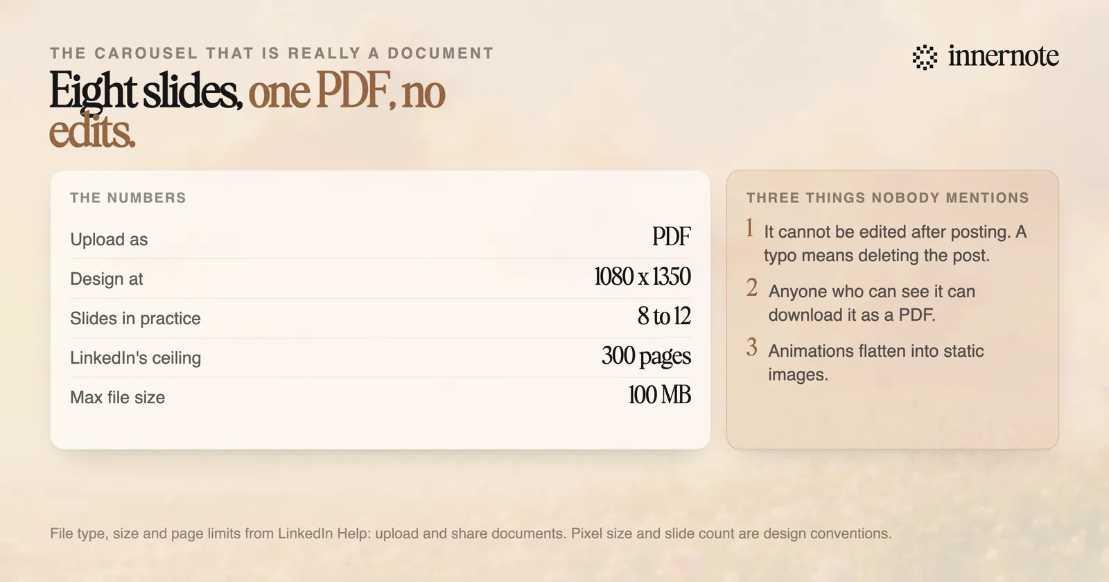 LinkedIn carousel specification: upload as a PDF at 1080 by 1350 pixels in portrait, eight to twelve slides in practice, within LinkedIn's stated limits of 100MB and 300 pages, and it cannot be edited after posting.