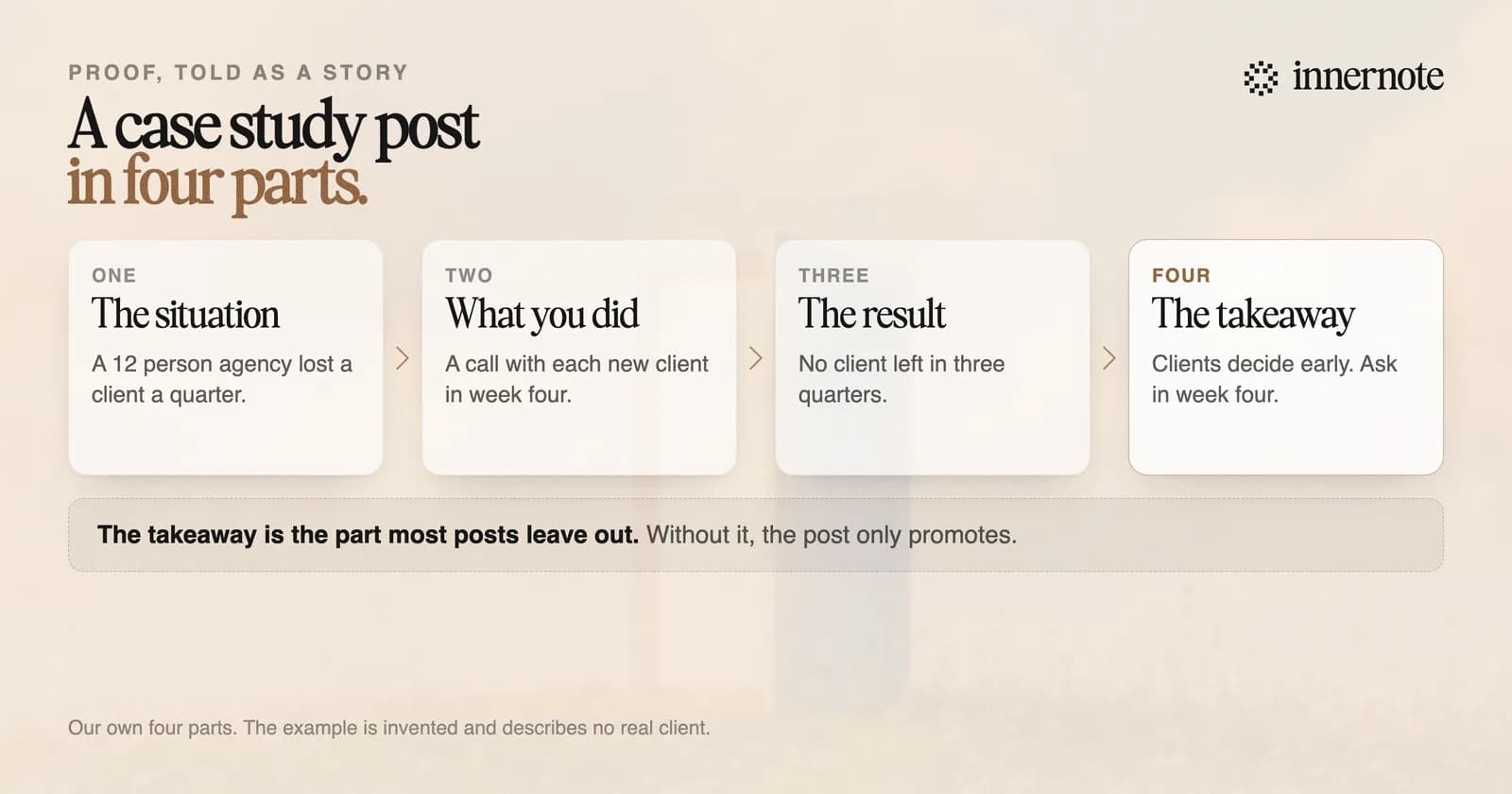 The four parts of a case study post, with an invented example. The situation: a 12 person agency lost a client a quarter. What you did: a call with each new client in week four. The result: no client left in three quarters. The takeaway: clients decide early, so ask in week four. The takeaway is the part most posts leave out.