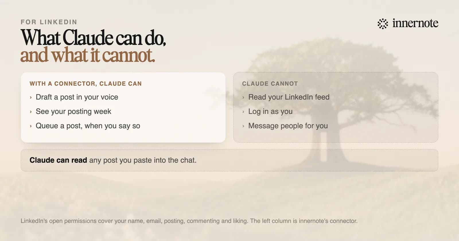 What Claude can and cannot do for LinkedIn. With a connector, Claude can draft a post in your voice, see your posting week, and queue a post when you say so. Claude cannot read your LinkedIn feed, log in as you, or message people for you. Claude can read any post you paste into the chat.