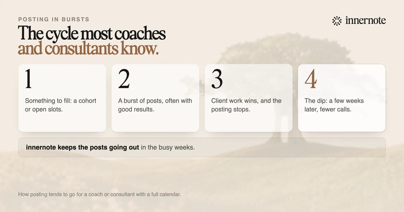 The cycle most coaches and consultants know. Something to fill: a cohort or open slots. A burst of posts, often with good results. Client work wins and the posting stops. The dip: a few weeks later, fewer calls. innernote keeps the posts going out in the busy weeks.
