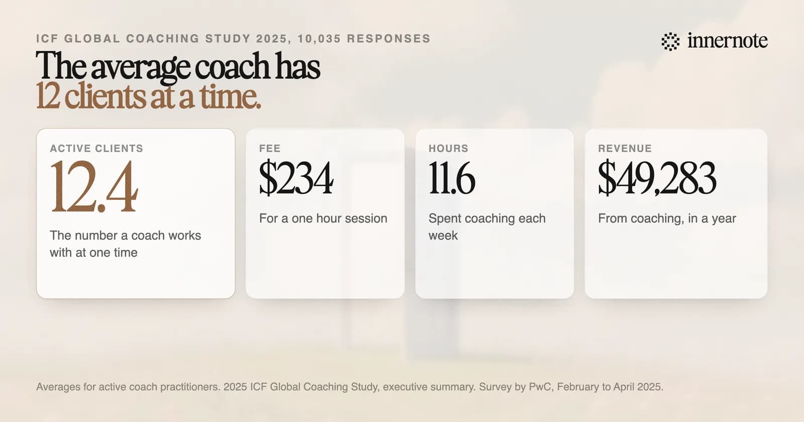 Four averages for an active coach from the 2025 ICF Global Coaching Study: 12.4 active clients, 234 dollars for a one hour session, 11.6 hours of coaching a week, and 49,283 dollars of coaching revenue a year.