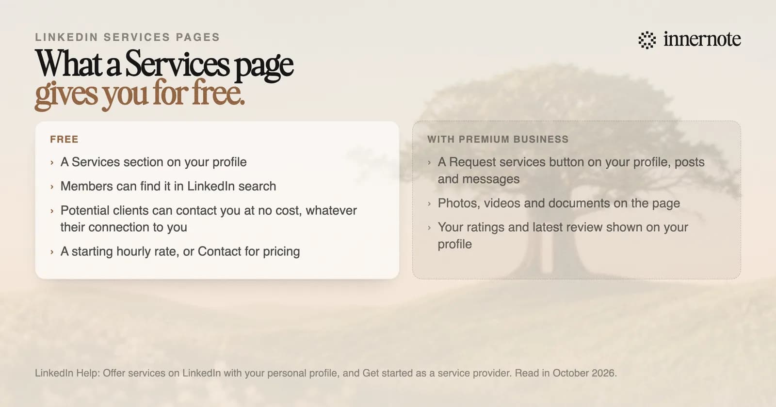 What a LinkedIn Services page gives a coach. Free: a Services section on your profile, a listing in LinkedIn search, messages from potential clients at no cost whatever their connection, and a starting hourly rate or contact for pricing. With Premium Business: a Request services button on your profile, posts and messages, plus media, ratings and your latest review.