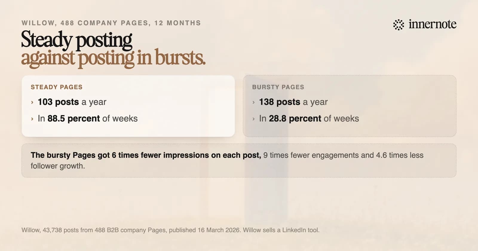 Steady posting against bursts, from Willow's study of 488 LinkedIn company Pages over 12 months. Steady Pages: 103 posts a year, spread across 88.5 percent of weeks. Bursty Pages: 138 posts a year, in 28.8 percent of weeks. The bursty Pages got 6 times fewer impressions per post, 9 times fewer engagements per post and 4.6 times less follower growth.