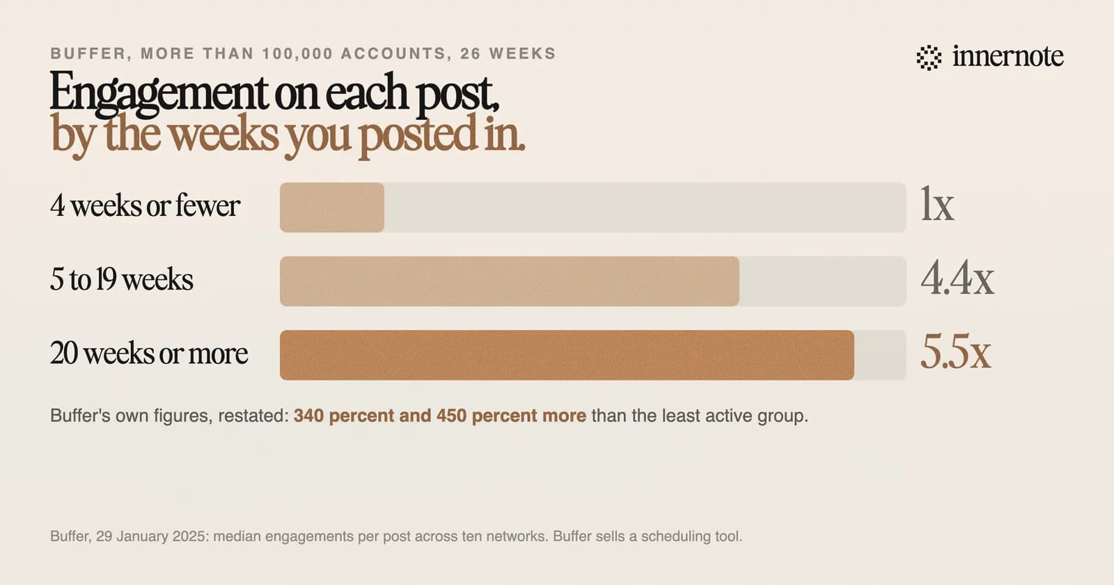 Engagement on each post by how many weeks an account posted in, out of 26, from Buffer's study of more than 100,000 accounts. Four weeks or fewer: the baseline. Five to 19 weeks: about 4.4 times the baseline. Twenty weeks or more: about 5.5 times the baseline.