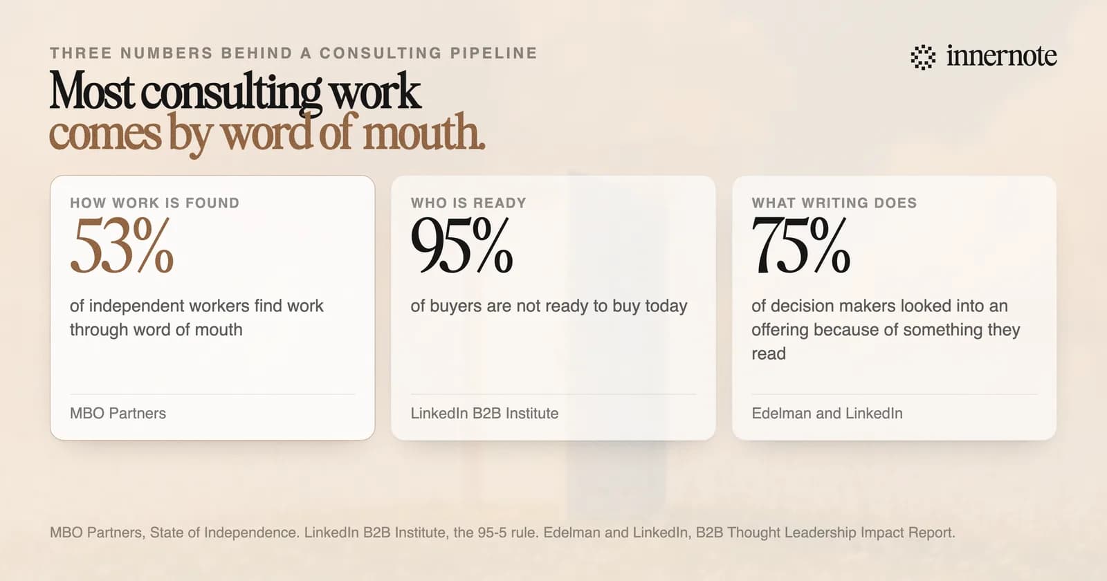 Three numbers behind a consulting pipeline. 53 percent of independent workers find work through word of mouth. 95 percent of buyers are not ready to buy today. 75 percent of decision makers looked into an offering because of something they read.
